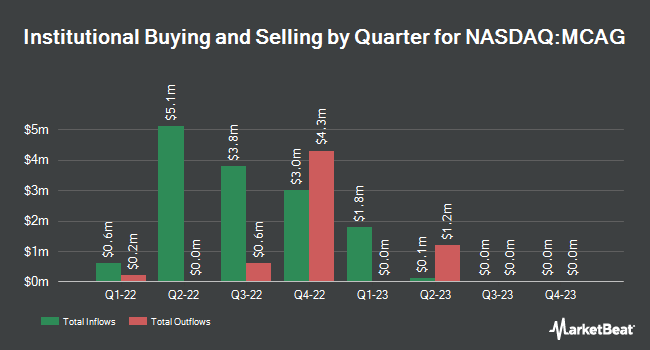 Institutional Ownership by Quarter for Mountain Crest Acquisition Corp. V (NASDAQ:MCAG)