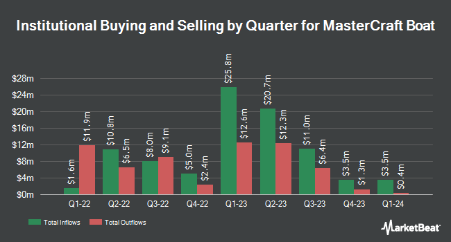 Institutional Ownership by Quarter for MasterCraft Boat (NASDAQ:MCFT)