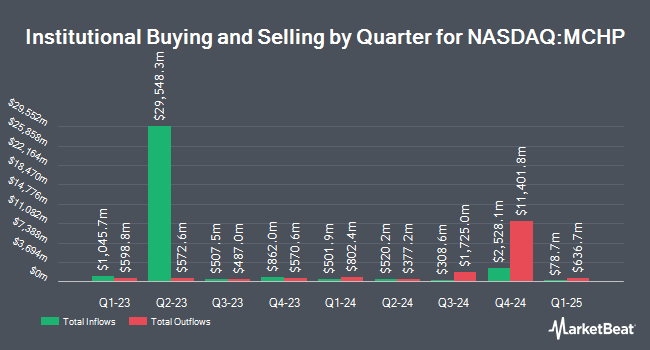 Institutional Ownership of Microchip Technology (NASDAQ: MCHP ) by Quarter