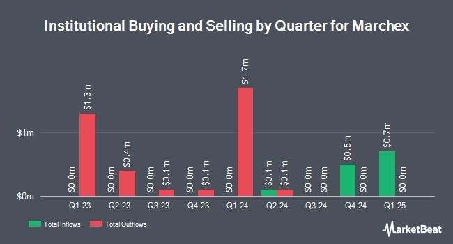 Institutional Ownership by Quarter for Marchex (NASDAQ:MCHX)