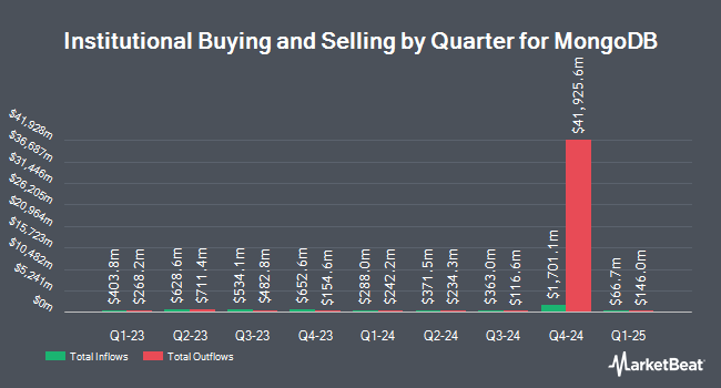 Institutional Ownership by Quarter for Mongodb (NASDAQ:MDB)