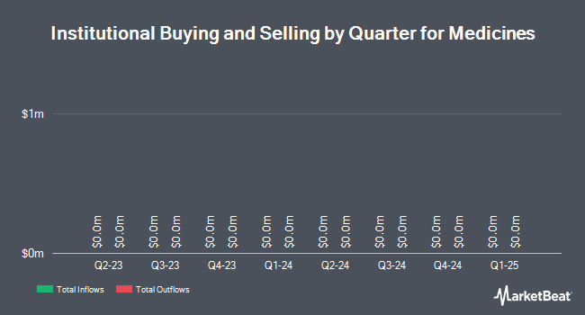 Institutional Ownership by Quarter for The Medicines (NASDAQ:MDCO)