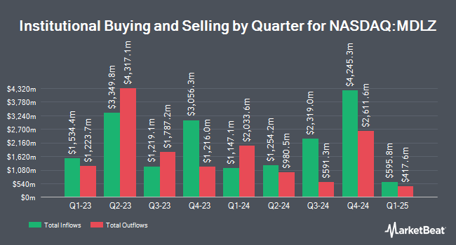 Institutional Ownership by Quarter for Mondelez International (NASDAQ:MDLZ)