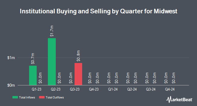 Institutional Ownership by Quarter for Midwest (NASDAQ:MDWT)