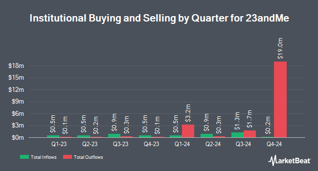 Institutional Ownership by Quarter for 23andMe (NASDAQ:ME)