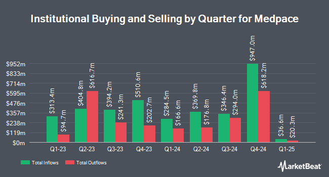 Institutional Ownership by Quarter for Medpace (NASDAQ:MEDP)