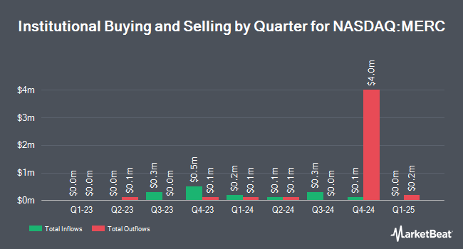 Institutional Ownership by Quarter for Mercer International (NASDAQ:MERC)