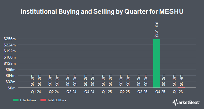 Institutional Ownership by Quarter for MESHU (NASDAQ:MESHU)
