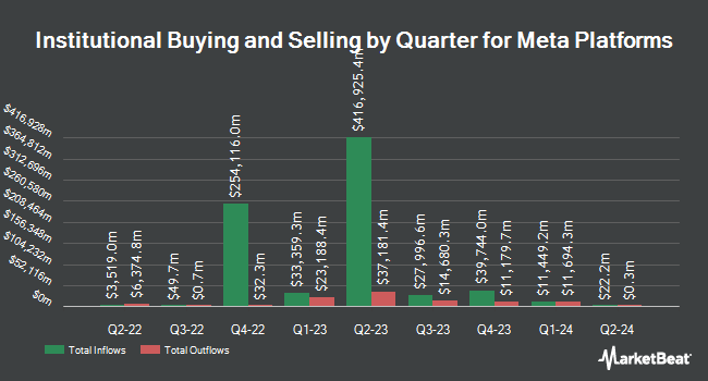 Institutional Ownership by Quarter for Meta Platforms (NASDAQ:META)