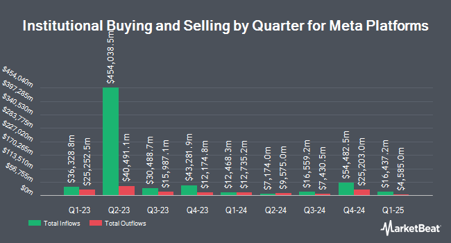 Inflows and Outflows by Quarter for Meta Platforms (NASDAQ:META)