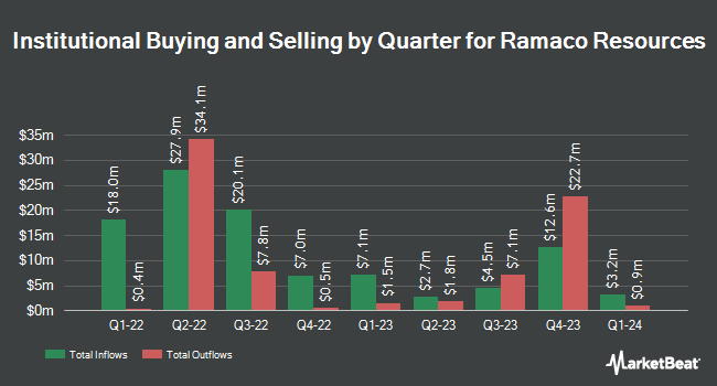 Institutional Ownership by Quarter for Ramaco Resources (NASDAQ:METC)
