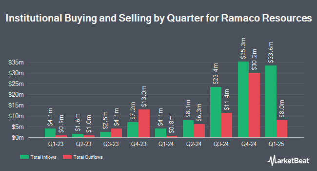 Institutional Ownership by Quarter for Ramaco Resources (NASDAQ:METC)