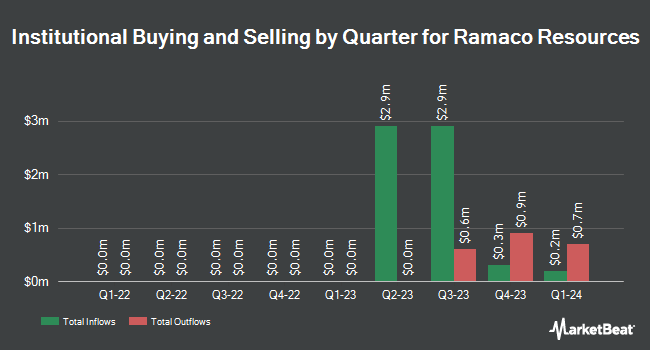 Institutional Ownership by Quarter for Ramaco Resources (NASDAQ:METCB)