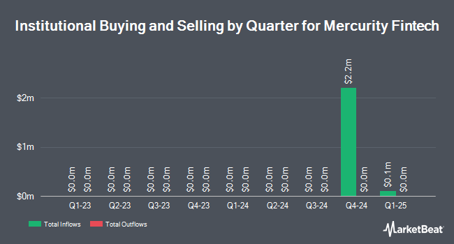 Institutional Ownership by Quarter for Mercurity Fintech (NASDAQ:MFH)