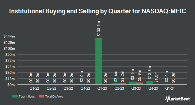 Institutional Ownership by Quarter for MidCap Financial Investment (NASDAQ:MFIC)