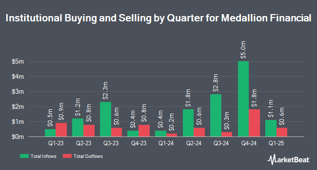 Institutional Ownership by Quarter for Medallion Financial (NASDAQ:MFIN)