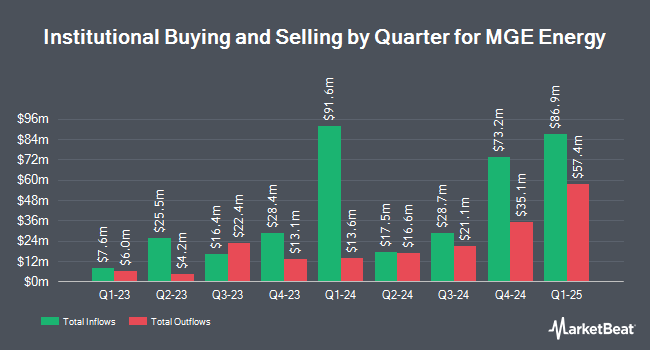 Institutional Ownership by Quarter for MGE Energy (NASDAQ:MGEE)