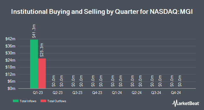 Institutional Ownership by Quarter for MoneyGram International (NASDAQ:MGI)