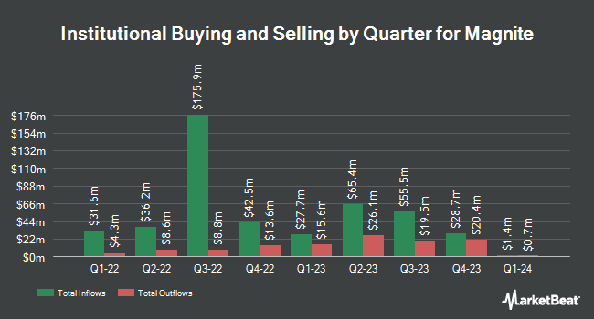 Institutional Ownership by Quarter for Magnite (NASDAQ:MGNI)