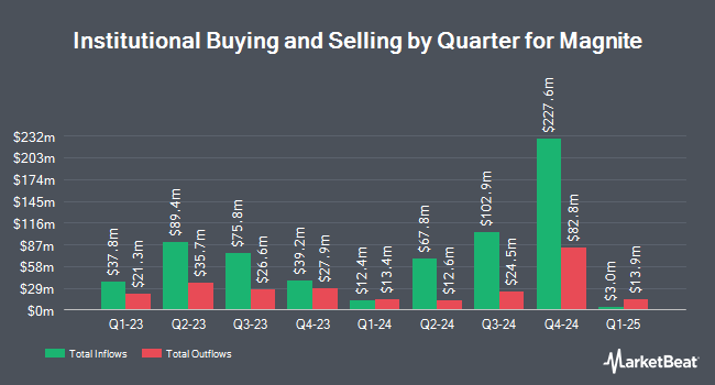 Institutional Ownership by Quarter for Magnite (NASDAQ:MGNI)