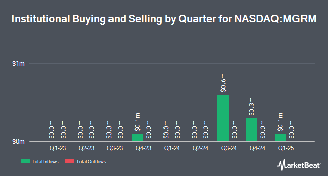 Institutional Ownership by Quarter for Monogram Orthopaedics (NASDAQ:MGRM)