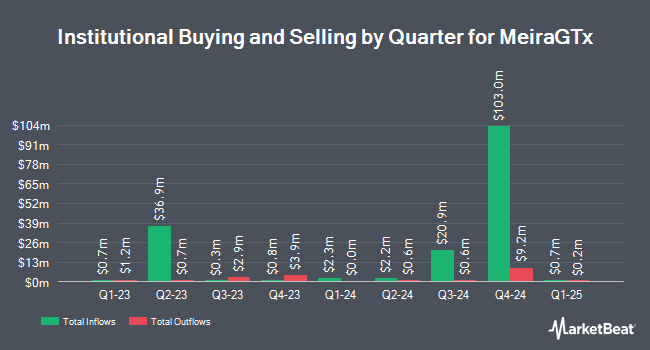 Institutional Ownership by Quarter for MeiraGTx (NASDAQ:MGTX)