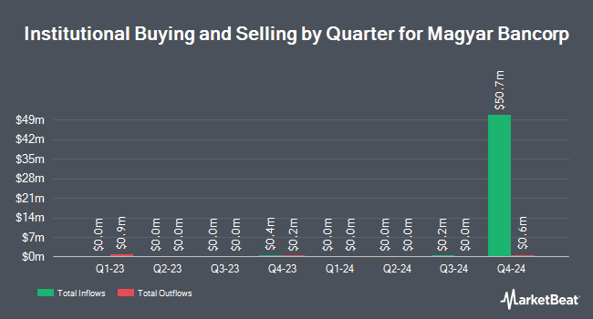 Institutional Ownership by Quarter for Magyar Bancorp (NASDAQ:MGYR)