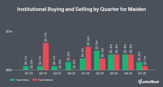 Institutional Ownership by Quarter for Maiden (NASDAQ:MHLD)