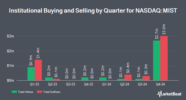 Institutional Ownership by Quarter for Milestone Pharmaceuticals (NASDAQ:MIST)