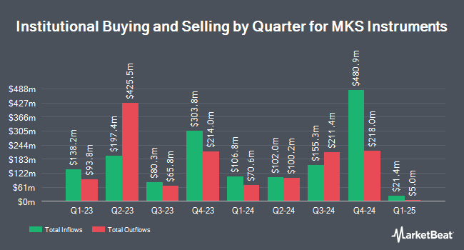 Institutional Ownership by Quarter for MKS Instruments (NASDAQ:MKSI)