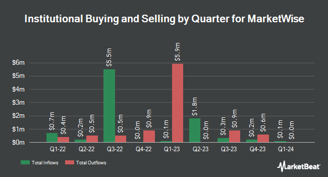 Institutional Ownership by Quarter for MarketWise (NASDAQ:MKTW)