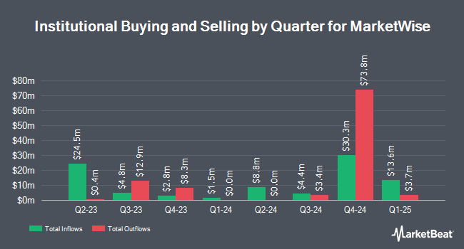 Institutional Ownership by Quarter for MarketWise (NASDAQ:MKTW)