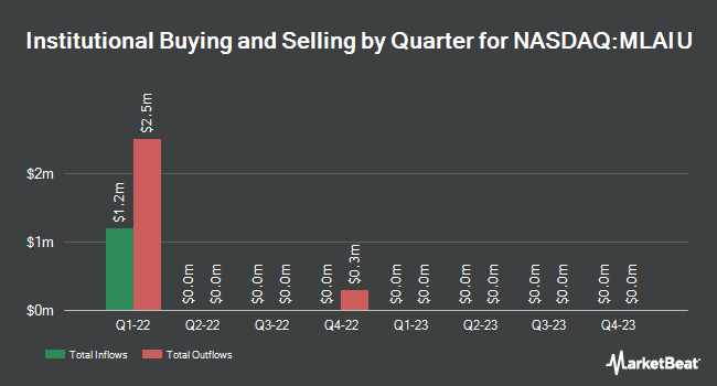 Institutional Ownership by Quarter for McLaren Technology Acquisition (NASDAQ:MLAIU)