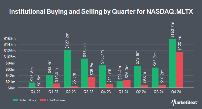 Institutional Ownership by Quarter for MoonLake Immunotherapeutics (NASDAQ:MLTX)