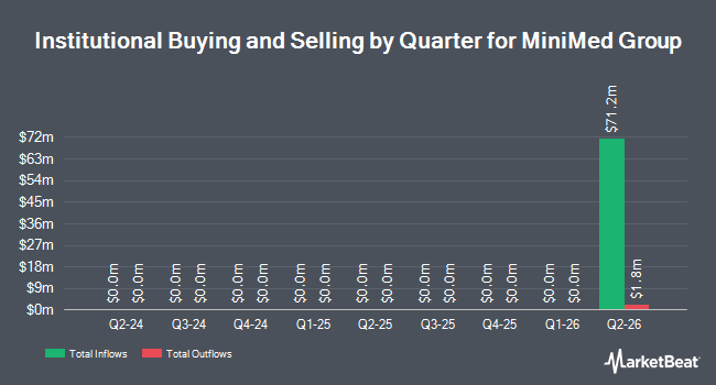 Institutional Ownership by Quarter for MiniMed Group (NASDAQ:MMED)