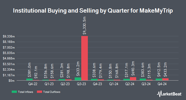 Institutional Ownership by Quarter for MakeMyTrip (NASDAQ:MMYT)