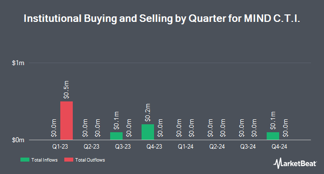 Institutional Ownership by Quarter for MIND C.T.I. (NASDAQ:MNDO)