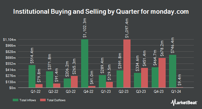 Institutional Ownership by Quarter for monday.com (NASDAQ:MNDY)