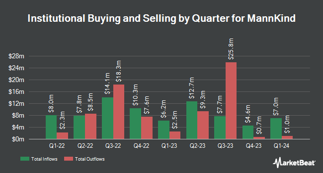 Institutional Ownership by Quarter for MannKind (NASDAQ:MNKD)