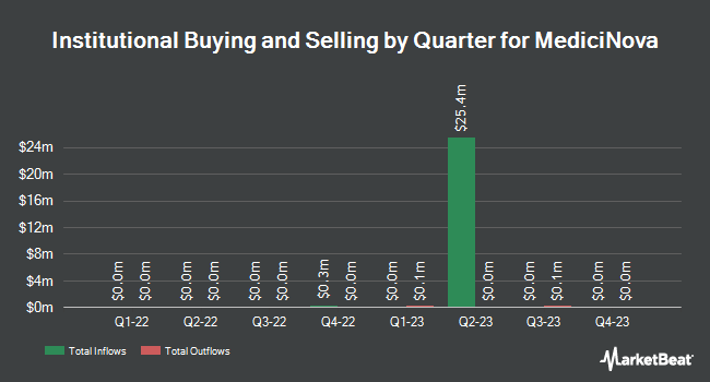 Institutional Ownership by Quarter for MediciNova (NASDAQ:MNOV)