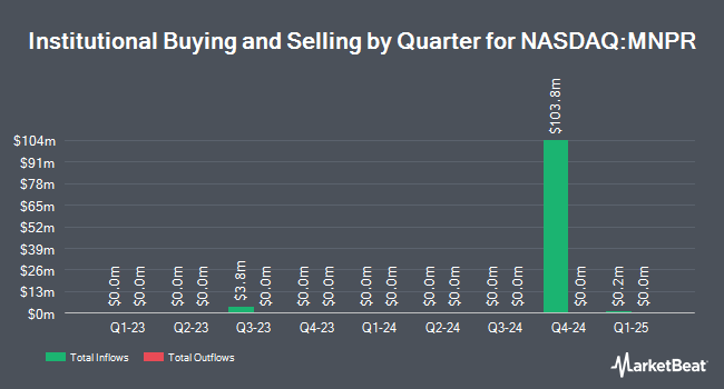 Institutional Ownership by Quarter for Monopar Therapeutics (NASDAQ:MNPR)