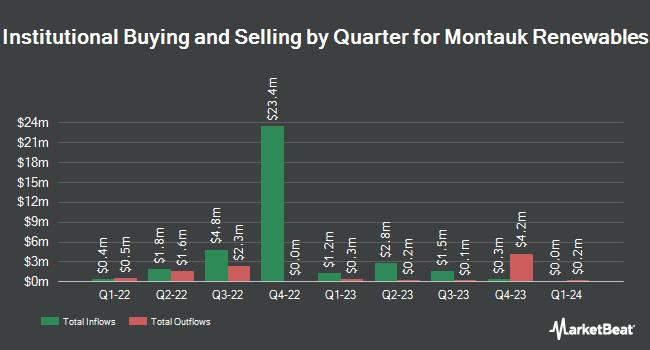 Institutional Ownership by Quarter for Montauk Renewables (NASDAQ:MNTK)