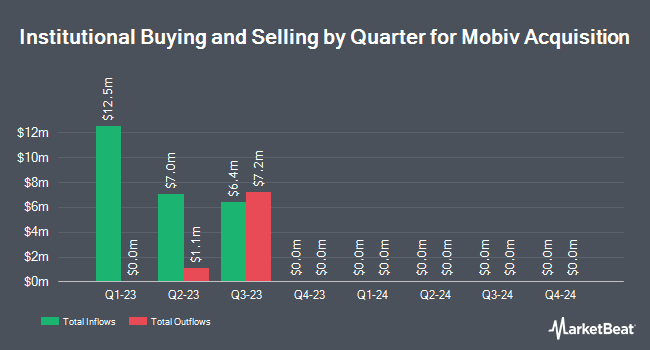 Institutional Ownership by Quarter for Mobiv Acquisition (NASDAQ:MOBV)