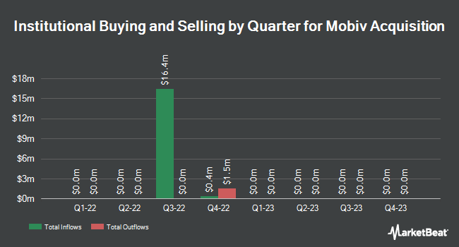 Institutional Ownership by Quarter for Mobiv Acquisition (NASDAQ:MOBVU)