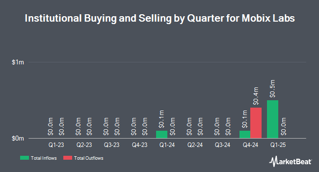 Institutional Ownership by Quarter for Mobix Labs (NASDAQ:MOBX)