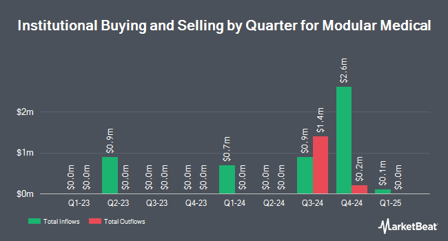 Institutional Ownership by Quarter for Modular Medical (NASDAQ:MODD)