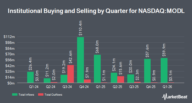 Institutional Ownership by Quarter for VictoryShares WestEnd US Sector ETF (NASDAQ:MODL)