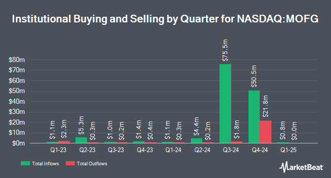 Institutional Ownership by Quarter for MidWestOne Financial Group (NASDAQ:MOFG)