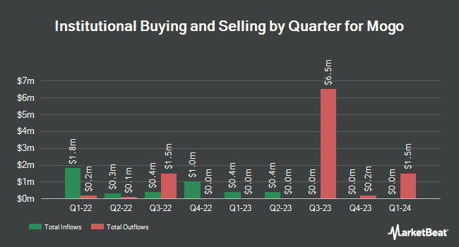 Institutional Ownership by Quarter for Mogo (NASDAQ:MOGO)