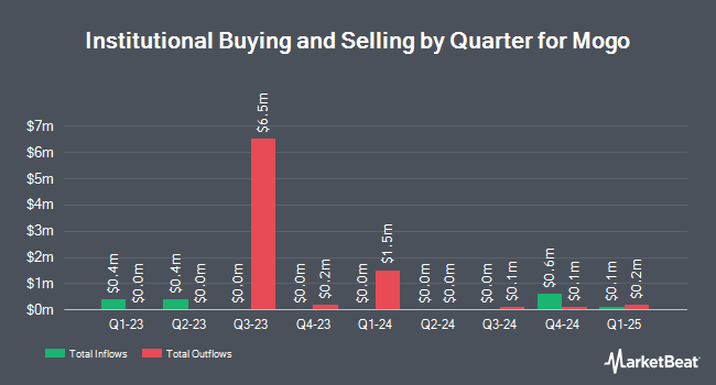 Institutional Ownership by Quarter for Mogo (NASDAQ:MOGO)